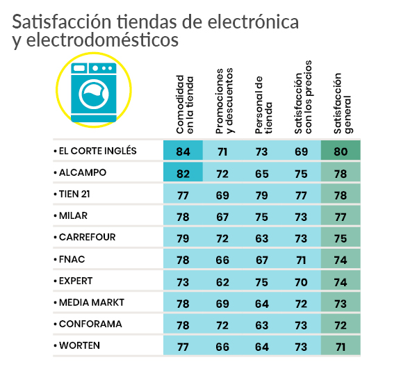 encuesta satisfaccion tiendas fisicas - electrodomesticos